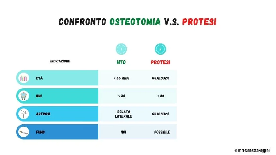 quando fare osteotomia ginocchio